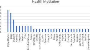 Resultados de la búsqueda en Web of Science de «Health Mediation».