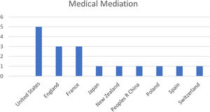 Resultados de la búsqueda en Web of Science de «Medical Mediation».