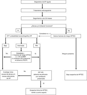 Algoritmo diagnóstico de la hipertensión pulmonar tromboembólica crónica en pacientes con antecedente de embolia pulmonar. Adaptada de Konstantinides et al.15 EP: embolia pulmonar; ETT: ecocardiografía transtorácica; GP V/Q: gammagrafía pulmonar de ventilación/perfusión; HP: hipertensión pulmonar; HPTEC: hipertensión pulmonar tromboembólica crónica; PECP: prueba de esfuerzo cardiopulmonar.
