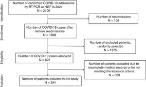 Flow-chart of study design enrolling COVID-19 patients admitted in the Hospital Geral de Fortaleza (HGF).