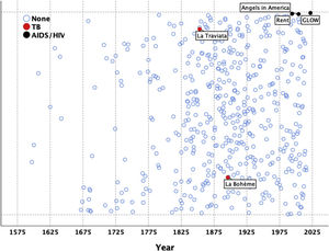 Chronological location of operas including characters with tuberculosis or AIDS/HIV.
