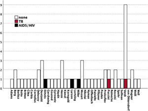 Histogram of composers of operas including characters with tuberculosis or AIDS/HIV.