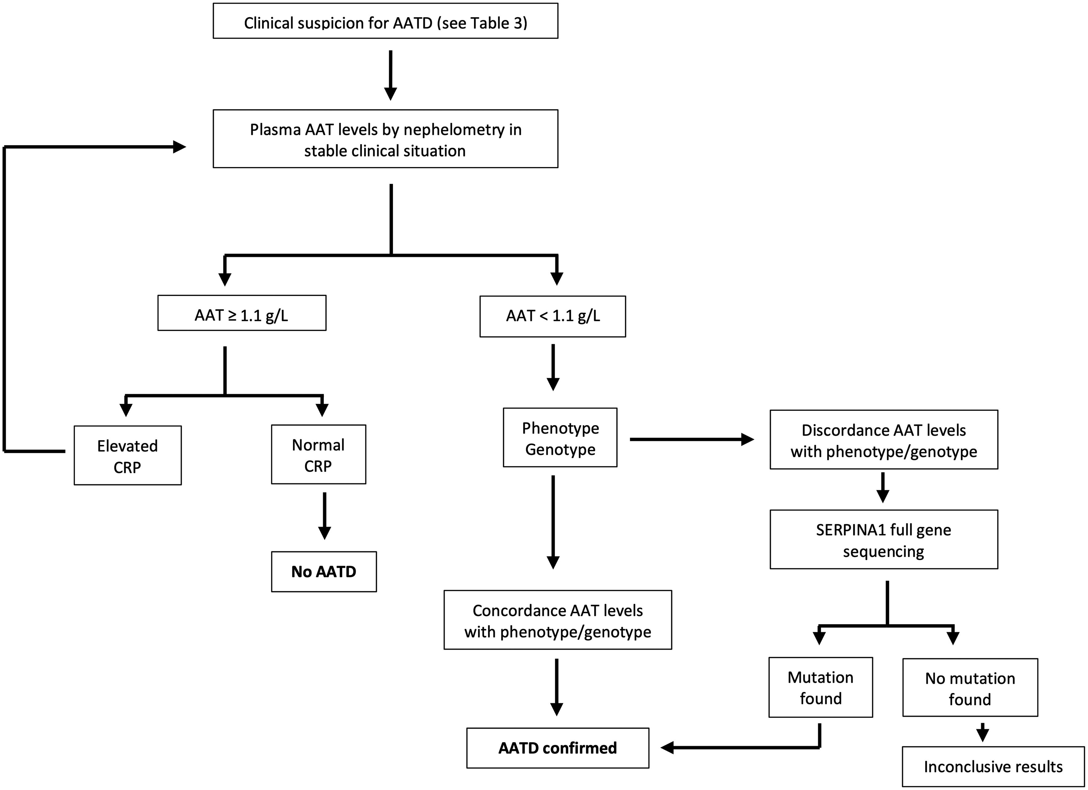 Alpha-1 antitrypsin deficiency | Medicina Clínica