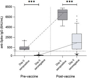 Antibody titers from pre-vaccine seropositive patients (Day 0 seropositive) compared to non-seropositive patients (Day 0 seronegative). These two groups were compared before vaccination, with Day 0 seropositive patients presenting significantly higher titers of specific IgG compared to Day 0 seronegative patients (278.00±601.60 vs. 2.68±4.25BAU/mL, p<0.0001) and after vaccination, at which time these differences were maintained or even increased (12,488±42,410 vs. 1482±5394BAU/mL, p<0.0001).