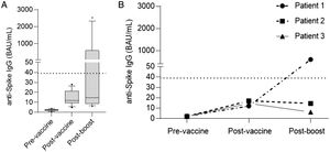 (a) Serology levels in non-seroconverters at the basal time-point, after two doses of vaccine and after the booster. Note that IgG levels rose after two doses of vaccine compared to pre-vaccine levels but still remained below the cutoff level of positivity (dotted line 39BAU/mL). Five patients achieved seroconversion after the booster dose. (b) Specific IgG levels in patients treated with anti-CD20 therapy. Only one achieved seropositivity after the booster.