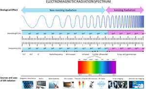 Electromagnetic spectrum.