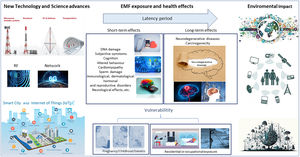 Electropollution: science advances, health and environmental effects.