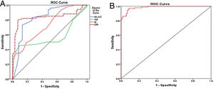 Receiver operating characteristic curve. (A) Receiver operating characteristic curve shows the specificity and sensitivity of inflammatory markers (CRP, IL-6, and TNF) and HbA1c for diabetic foot prediction. CRP, C-reactive protein; TNF, tumor necrosis factor; IL-6, interleukin 6; HbA1c, glycated hemoglobin. (B) ROC curve for model performance.