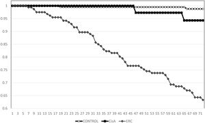 Supervivencia comparativa antes de alcanzar el estadio 5 de ERC KDIGO o tratamiento renal sustitutivo. El grupo con ERC tiene una peor supervivencia estadísticamente significativa (ver texto).