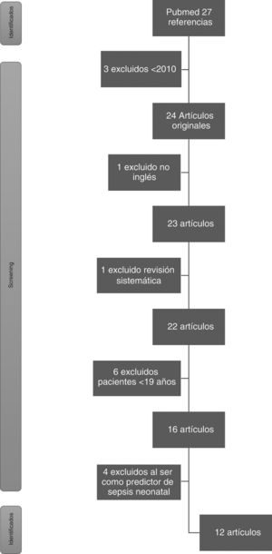 Diagrama de flujo del proceso de selección de estudios de acuerdo con las pautas de Preferred Reporting Items for Systematic Reviews and Meta-analyses (PRISMA).