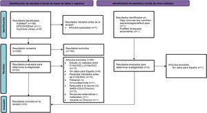 Diagrama de flujo PRISMA de la selección de publicaciones. Adaptado de Page et al22. n: número; PRISMA: Preferred Reporting Items for Systematic Reviews and Meta-Analyses; SARS-CoV-2: coronavirus de tipo 2 causante del síndrome respiratorio agudo severo 2.