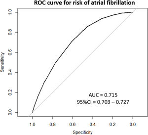 External validation of the FAscore scale to evaluate the risk of atrial ...