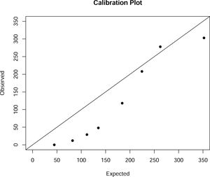 Hosmer–Lemeshow calibration graph with eight intervals.