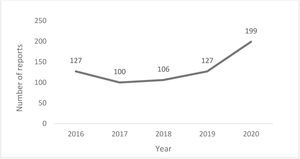 Trend of hyponatremia/SIAD (SMQ) annual reports throughout the study period (2016–2020).
