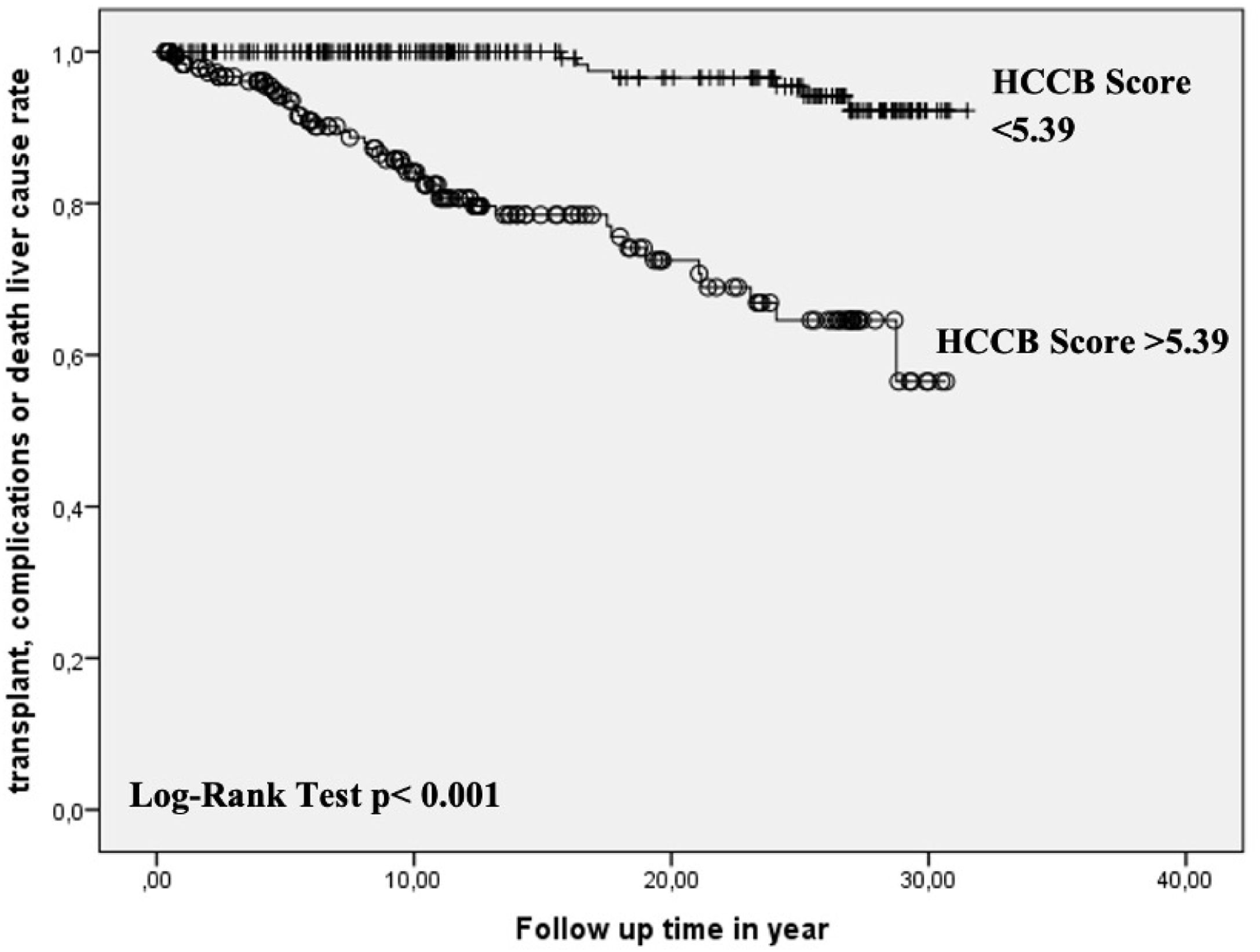 Prediction model of hepatocellular carcinoma development in chronic ...