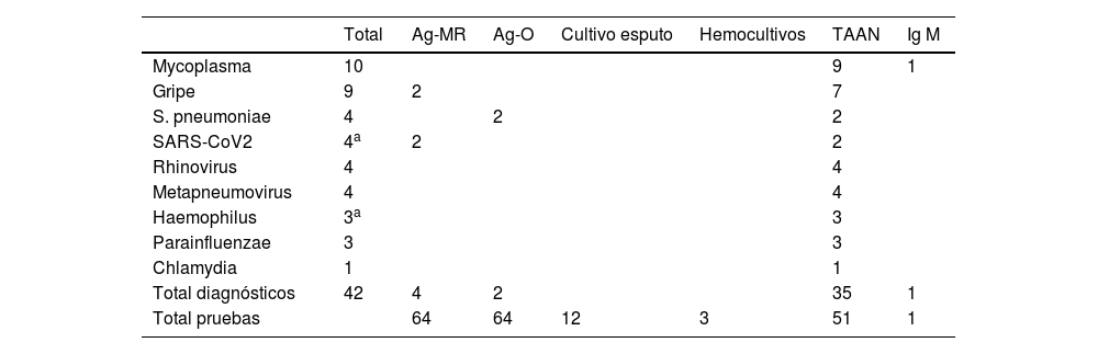 Tablas