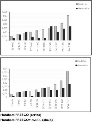 Eventos cardiovasculares observados y predichos por deciles de riesgo de las funciones FRESCO y FRESCO más presencia de AMECG.