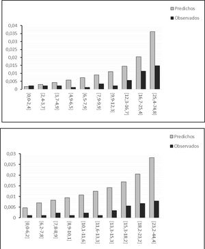 Eventos cardiovasculares observados y predichos por deciles de riesgo de las funciones FRESCO y FRESCO más presencia de AMECG.