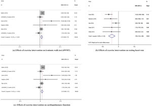 Forest plots and subgroup analyses. (a) Forest plot for 6-minute walk test. (b) Forest plot for resting heart rate. (c) Forest plot for cardiopulmonary function. (d) Forest plot for quality of life.
