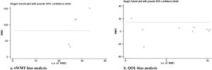 Funnel plot for publication bias.