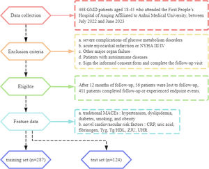Visual diagram of the detailed process for clinical design and data collection. Abbreviations: CRP, C-reactive protein; Tyg, triglyceride-glucose index; TG, triglycerides; HDL, high-density lipoprotein.