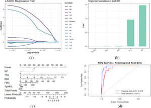 LASSO regression model construction and evaluation. (a) LASSO regression path plot. The changes in the coefficients of different variables in the LASSO regression model. When the λ is set to 1×10−4 (the blue line in the figure), the coefficient trends for each variable remain relatively stable. (b) Bar chart of important variable coefficients in the LASSO algorithm. (c) The nomogram constructed based on LASSO regression. (d) The ROC curve analysis plot. The blue curve represents the ROC curve for the training set, while the red curve represents the ROC curve for the testing set. Abbreviations: BMI, body mass index; BP, blood pressure; CRP, C-reactive protein; FBG, fasting blood glucose; HDL, high-density lipoprotein; LDL, low-density lipoprotein; TC, total cholesterol; TG, triglycerides; Tyg, triglyceride-glucose index.