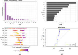 XGBoost model construction and evaluation. (a) The feature importance scatter plot based on the XGBoost model. (b) The feature importance bar plot based on SHAP values. (c) The variable impact scatter plot based on model output. (d) The ROC curve and AUC value based on the XGBoost model. Abbreviations: BMI, body mass index; BP, blood pressure; CRP, C-reactive protein; FBG, fasting blood glucose; HDL, high-density lipoprotein; LDL, low-density lipoprotein; TC, total cholesterol; TG, triglycerides; Tyg, triglyceride-glucose index; SHAP, SHapley Additive exPlanation.