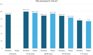 Comparativa del filtrado glomerular basal por rango de edad en función del sexo.