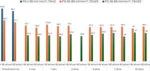 Evolución por estadio del filtrado glomerular según la edad.