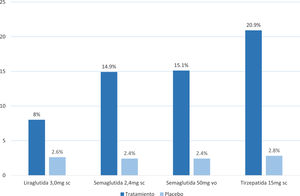 Porcentaje de pérdida de peso de los distintos agonistas del receptor del péptido similar al glucagón tipo 1 (arGLP-1) que actualmente tienen resultados en ensayos en fase 3. Liraglutida 3,0mg y semaglutida 50mg vía oral (vo) son dosis diarias. Semaglutida 2,4mg subcutánea (sc) y tirzepatida 15mg son dosis semanales. Datos de los estudios SCALE Obesity and Prediabetes, STEP-1, OASIS-1 y SURMOUNT-122–25 por intención de tratar.