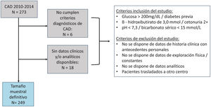 Diagrama de inclusión de los pacientes en el estudio. De un total de 273 pacientes inicialmente considerados con diagnóstico de cetoacidosis diabética (CAD) entre 2010 y 2014, se excluyeron 6 pacientes por no cumplir los criterios diagnósticos de CAD y 18 por ausencia de datos clínicos y/o analíticos. Finalmente, el tamaño muestral definitivo incluyó 249 pacientes que cumplieron con los criterios de inclusión: glucosa >200mg/dl o diagnóstico previo de diabetes, β-hidroxibutirato ≥3,0mmol/l o cetonuria ≥2+ y pH<7.3 o bicarbonato sérico <15mmol/l. Los criterios de exclusión incluyeron ausencia de datos de historia clínica, exploración física, constantes vitales o datos analíticos, así como pacientes trasladados a otro centro.