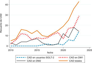 Incidencia total de CAD y en individuos tratados con fármacos iSGLT-2. La gráfica muestra un incremento progresivo en los casos de CAD desde 2010, con una aceleración marcada a partir del año 2020. Este aumento se observa de forma consistente tanto en los pacientes tratados con iSGLT-2 (línea azul discontinua), como en aquellos con DM1 (línea roja discontinua) y DM2 (línea negra continua). En particular, los pacientes tratados con iSGLT-2 presentan un crecimiento proporcional de CAD en línea con la adopción creciente de esta clase terapéutica en la práctica clínica. Este análisis sugiere que múltiples factores, incluyendo cambios en los enfoques terapéuticos y el impacto de comorbilidades, podrían haber contribuido a estas tendencias. CAD: cetoacidosis diabética; iSGLT-2: inhibidores del cotransportador de sodio-glucosa tipo 2.