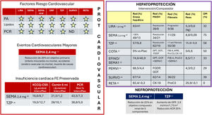 Efectos clínicos implicados en la protección cardiovascular, hepática y renal de los agonistas de GLP-1, coagonistas GIP/GLP-1 y GLP-1/glucagón y triagonistas GIP/GLP-1/glucagón. La estrella indica reducción de factores de riesgo cardiovascular. ACR: cociente albúmina/creatinina; APRI: fracción GOT/plaquetas; Camin 6min: variación en distancia recorrida en 6minutos; CK-18: citoqueratina 18; COTA: cotadutida; DM: diabetes mellitus; EFINO: efinopegdutida; FE: fracción de eyección; FGDP: fracción de grasa por densidad protónica en resonancia magnética; FIB-4: índice de fibrosis; KCCQ-CSS: variación de la puntuación clínica del cuestionario de cardiomiopatía Kansas City; LIRA: liraglutida; ND: no disponible; ORF: orforglipron; PA: presión arterial; PCR: proteína C reactiva; PEMVI: pemvidutida; Pro C3: marcador de síntesis de colágenoIII. RETA: retatrutida; SEMA: semaglutida subcutánea semanal 2,4mg; SEMA oral: semaglutida oral diaria; SEMA1: semaglutida semanal 1mg; SURVO: survodutida; TZP: tirzepatida.