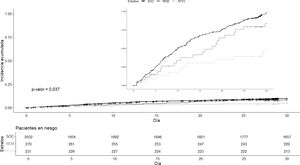 Curvas crudas de incidencia acumulada para el evento combinado por rama de tratamiento, p-valor obtenido mediante la prueba de log-rank. NTV/r: nirmatrelvir-ritonavir; REM: remdesivir; SOC: standard of care (sin tratamiento antiviral).