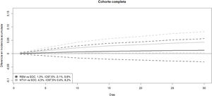 Curvas de diferencia de incidencia acumulada estandarizada de los fármacos comparados con cuidados habituales. En la leyenda figura, junto a la comparación, la disminución de la incidencia acumulada estandarizada a 30 días con su intervalo de confianza al 97,5%. A mayor diferencia positiva, mayor magnitud del efecto protector. NTV/r: nirmatrelvir/ritonavir; REM: remdesivir. Líneas continuas: estimación puntual. Líneas discontinuas: intervalo de confianza al 97,5%.