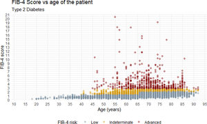 Distribution of FIB-4 results for each analytical determination by age in individuals with type 2 diabetes.