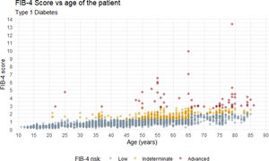 Distribution of FIB-4 results for each analytical determination by age in individuals with type 1 diabetes.