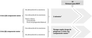 Tratamiento agudo de las crisis epilépticas prolongadas. TT: tiempo de tratamiento; REST: rapid and early seizure termination. *Los tiempos han sido considerados según los tiempos medios de duración de las crisis epilépticas. Sin embargo, cada tratamiento debe ser individualizado e incluso reducirse el tiempo de administración si se considera un alto riesgo de progresión a crisis tónico-clónica o patrón de inicio reconocible previo. **Individualizar el tratamiento a partir de la historia clínica del paciente, de acuerdo con la duración y evolución de sus crisis habituales.