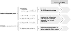 Tratamiento agudo de las crisis en racimo. Sin alteración de la conciencia. TT: tiempo de tratamiento; REST: rapid and early seizure termination. *La frecuencia de crisis habitual debe ser individualizada y recomendar el medicamento para REST según el riesgo de recurrencia o progresión de crisis invalidantes. **Se debe considerar el impacto de este tipo de crisis en el paciente e individualizar el tratamiento a partir de la historia clínica del paciente, de acuerdo con la duración y evolución de sus crisis habituales.