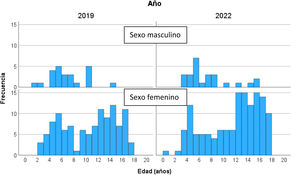 Distribución de los pacientes per edad y sexo según el año de la consulta (n=298).