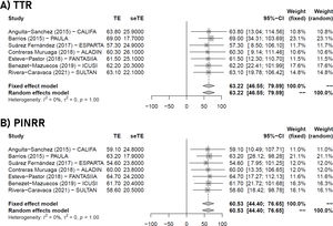 Forest plot for the pooled quality of anticoagulation with vitamin K antagonists in all studies. Panel A. Quality of anticoagulation reported as TTR. Panel B. Quality of anticoagulation reported as PINRR.
