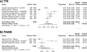 Forest plot for the pooled proportion of poor anticoagulation quality with vitamin K antagonists in all studies. Panel A. TTR <65%. Panel B. PINRR <60%.