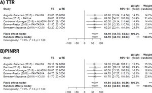 Forest plot for the pooled quality of anticoagulation with vitamin K antagonists in the sensitivity analysis. Panel A. Quality of anticoagulation reported as TTR. Panel B. Quality of anticoagulation reported as PINRR.