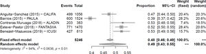 Forest plot for the pooled proportion of poor anticoagulation quality with vitamin K antagonists (TTR <65%) in the sensitivity analysis.