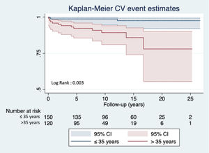 Comparison of cardiovascular events occurrence in patients with testicular GCT, depending on age.