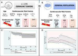 (A) Cardiovascular risk factors and events in the distribution of the; (B) cardiovascular risk factors and events in the control cohort. (C) 95% confidence interval of the Kaplan–Meier observed survival (blue line) compared with the expected survival (green line) of the sample. (D) Graphical representation of the accumulated excess mortality (red circles) and its 95% confidence interval (blue squares) compared with expected survival. DL: dyslipidemia; HBP: high blood pressure; DM: diabetes mellitus; AMI: acute myocardial infarction; DVT: deep vein thrombosis; CI: confidence interval.