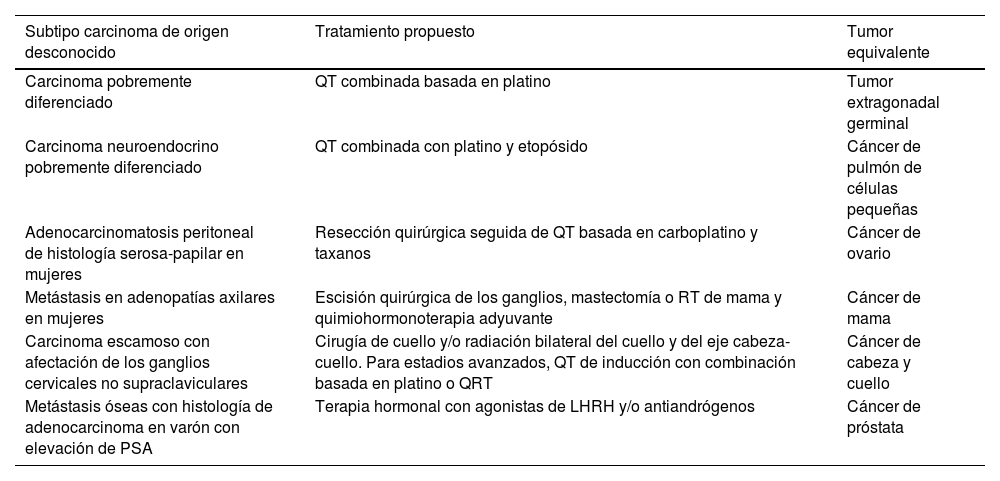 Tablas