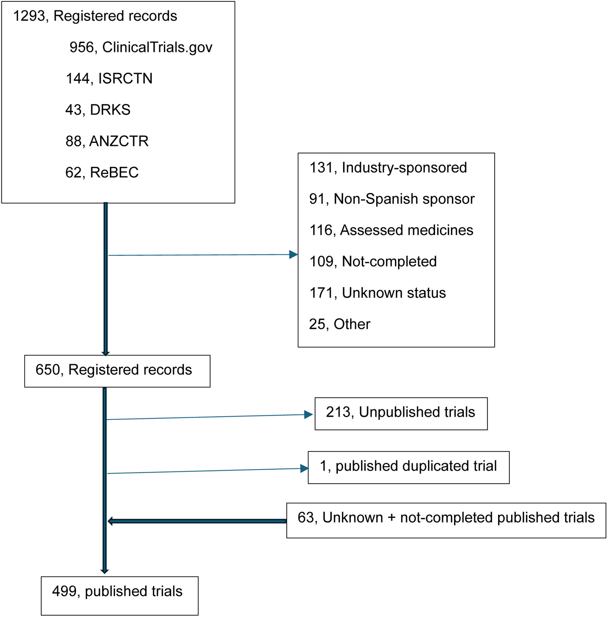 Ethical approval and conduct of registered non-pharmacological non ...