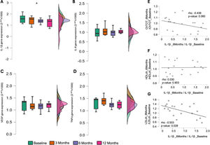 Changes in the inflammatory profile. (A–D) Box plots and density diagrams of inflammatory cytokines logmRNAs expression measured by RT-PCR. (A) IL1β gene expression. (B) IL6 gene expression. (C) VEGF gene expression. (D) TNFα gene expression. Significance: p value <0.05 (*). (E–G) Correlation between changes in the lipidic and the inflammatory profile after 6 months of the implementation of an AID system. (E) IL1β expression versus total cholesterol versus IL1β. (F) IL1β versus HDL cholesterol. (G) IL1β versus LDL cholesterol.