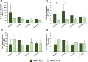 Comparison of mRNA cytokine expression by groups of HbA1c baseline levels. (A) IL1β gene expression. (B) IL6 gene expression. (C) VEGF gene expression. (D) TNFα gene expression. Significance: p value <0.05 (*).